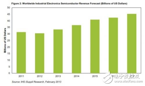 全球电子半导体营业收入2013年将改善,图2：全球工业电子半导体营业收入预测(以10亿美元为单位),第2张