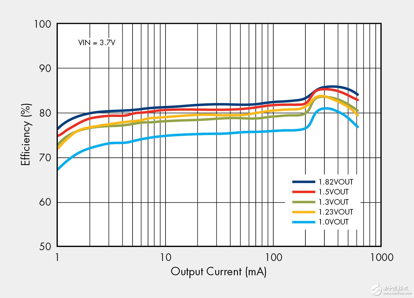 便携式医疗设计中的无线发展趋势和解决方案,图2. 在3.7V输入和不同输出电压下带有1mA 至 600mA负载时，FAN4603 DC/DC转换器的效率曲线。,第3张