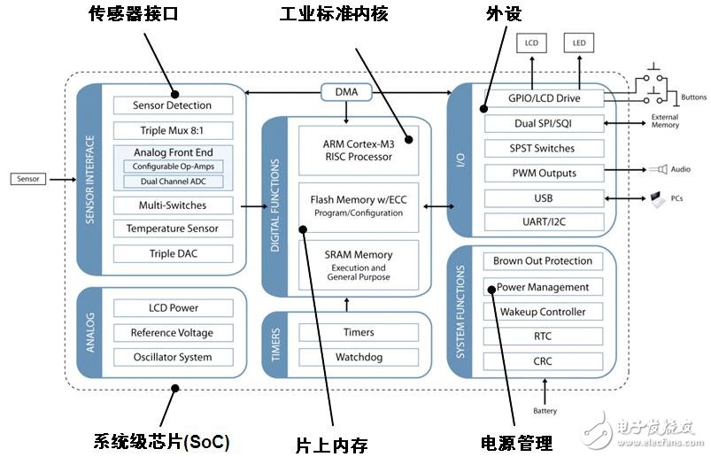 安森美半导体配合中国便携医疗设备趋势的医疗半导体方案,图1：Q32M210的架构图,第2张