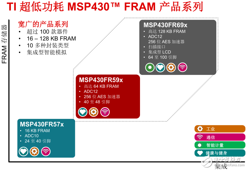 从FRAM MCU，聊TI超低功耗神器,图 TI超低功耗MSP430 FRAM产品系列,第2张