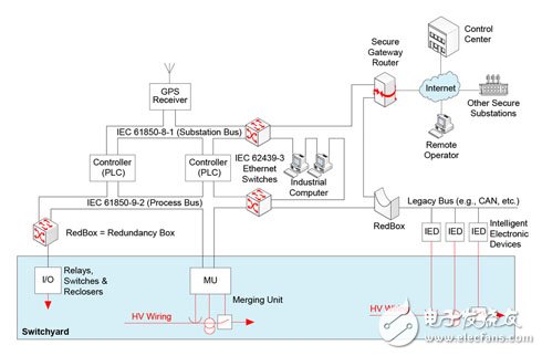 采用Cyclone FPGA，实现智能电网自动化,图1.典型子站自动化体系结构,第2张