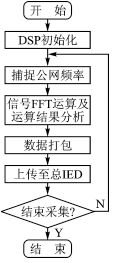 基于DSP与CPLD设计智能变电站电网的IED,第4张