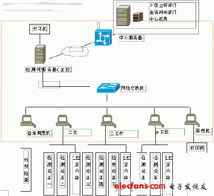 工控机在汽车检测行业中的应用,计算机联网检测系统结构,第2张