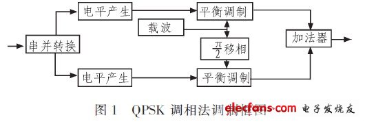 基于现代DSP技术的QPSK调制器的设计,第4张