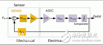 实现最优的传感器：ASIC与MEMS协同设计方法,第7张