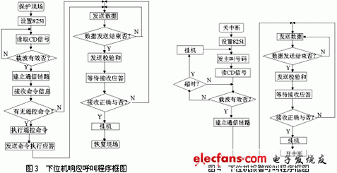 一种通信电源监控系统组网方案的设计,下位机响应信号和报警信号程序框图,第4张