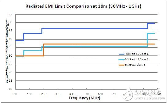 选择低EMI电源需要了解的几大要素,FCC辐射限值（USA）和EN55022ClassB辐射限值（欧盟）,第2张