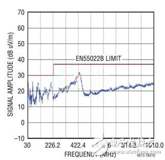 选择低EMI电源需要了解的几大要素,在96W输出功率下LTM4613（DC1743）的EN55022标准相符性演示（由独立测试机构负责实施）,第5张