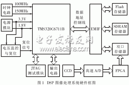 基于TMS320C6711B DSP的中心定位算法设计,DSP实时图像处理系统的硬件框图,第2张