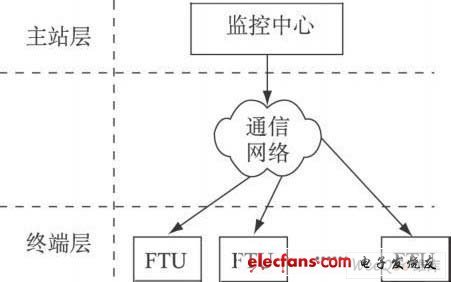 基于GPRS的县级配电网自动化系统研究,配电网自动化系统层次架构示意图,第2张