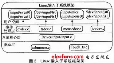 基于MeeGo的电容式触摸屏驱动设计,图2 Linux输入子系统的框架图,第3张
