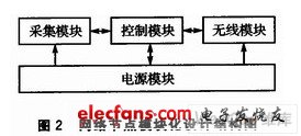 无线传感器网络节点硬件的模块化设计,网络节点模块化设计结构图,第3张