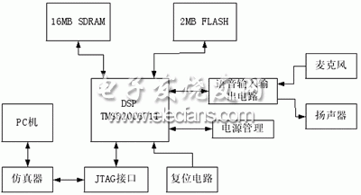 基于TMS320C6711的数字语音压缩系统,基于TMS320C6711的数字语音压缩系统硬件图,第4张