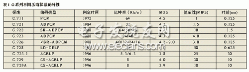 基于TMS320C6711的数字语音压缩系统, ITU-U已制定的G系列标准表,第2张