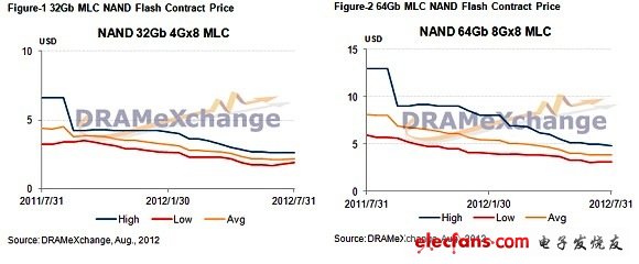7月下旬DRAM价格续跌 NAND价格持平小涨,第2张