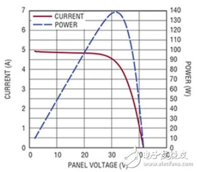 如何设计一款性价比超高的太阳能供电系统,图1　在不存在局部光照被遮挡的情况下，给定太阳能电池板的简单功率曲线。,第2张