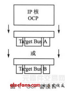 基于OCP-IP的SOC总线即插即用,OCP套接口,第2张