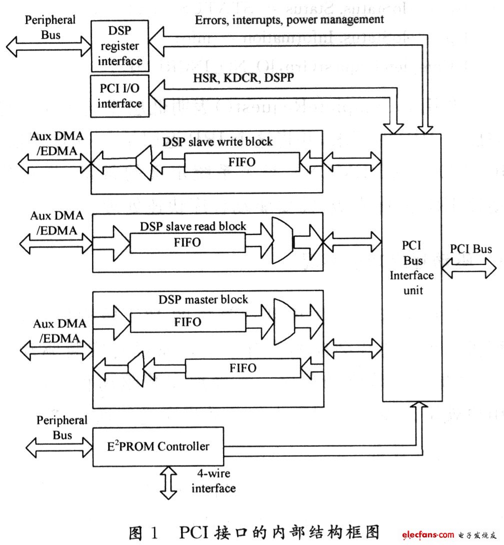 PCI驱动程序开发实例,第2张