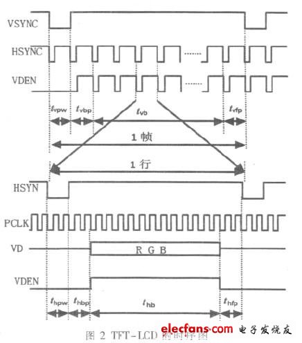 基于Altera FPGA的彩屏控制器的设计和实现,将数据按如图2所示时序图进行输出,第3张