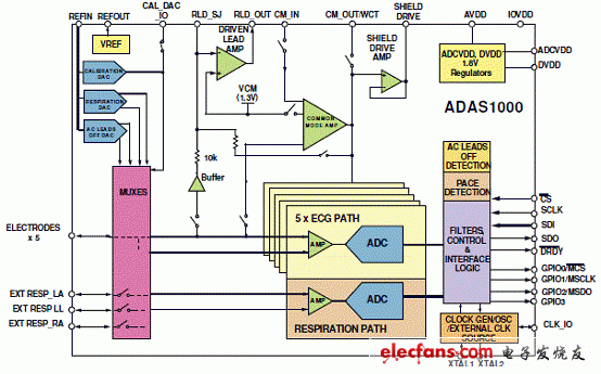 ADI模拟前端ADAS1000低功耗五电极心电图(ECG)系统解决方案,　图1.ADAS1000功能方框图,第2张