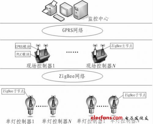 基于PLC和ZigBee的路灯无线控制系统设计方案, 系统工作原理图,第2张