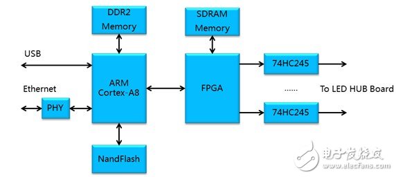 基于SoC FPGA芯片的异步全彩LED显示控制器解决方案,图2：ARM-CortexA8 + FPGA方案框图,第3张