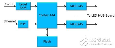 基于SoC FPGA芯片的异步全彩LED显示控制器解决方案,图3：ARM Cortex-M4方案框图,第4张