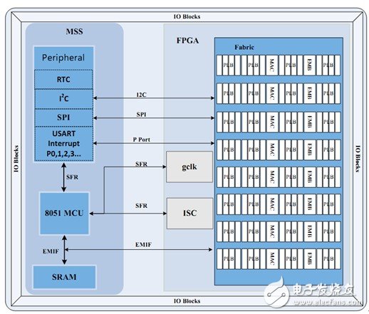 基于SoC FPGA芯片的异步全彩LED显示控制器解决方案,图5：京微雅格CME-M5器件结构框图,第6张