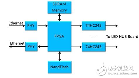基于SoC FPGA芯片的异步全彩LED显示控制器解决方案,　图4：单FPGA方案框图,第5张