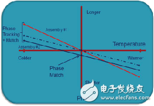 同轴电缆的性能技术,同轴电缆温度稳相材料的新进展,第5张