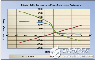 同轴电缆的性能技术,同轴电缆温度稳相材料的新进展,第3张