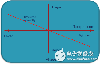 同轴电缆的性能技术,同轴电缆温度稳相材料的新进展,第2张