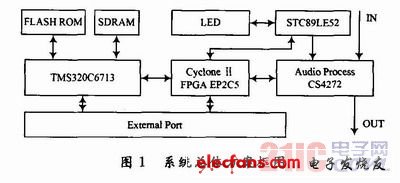 基于DSP6713的IIR格型自适应滤波器,第2张