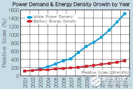 电源技术助力全民移动医疗,图3：需求呈指数增长，但是电池能量密度成算数增长。,第3张