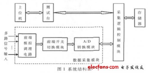 基于FPGA的双备份多路数据采集存储系统的设计与实现,如图1  系统结构（电子发烧友网）,第2张