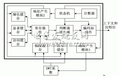 JPEG2000中位平面编码的存储优化方案设计,内存优化的位平面编码器的硬件架构,第5张