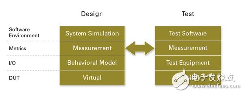 EDA环境衔接测量软件　电子产品开发周期大幅缩短,图2 软件于产品开发阶段所扮演的角色,第3张