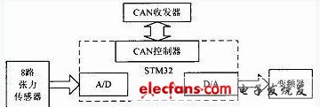基于CORTEX－M3和CAN的印染机同步控制系统,图2　单元控制器主要部分设计,第3张