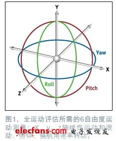 MEMS惯性传感器为医疗导航设计带来新变革,6自由度惯性传感器能够同时检测x、y、z轴上的线性加速度和旋转运动（也称为滚动、俯仰和偏航），参见图1,第3张