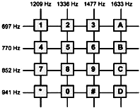双音多频DTMF技术在DSP系统的实现,电话机键盘上每一个键通过由图1所示的行频与列频唯一确定,第2张