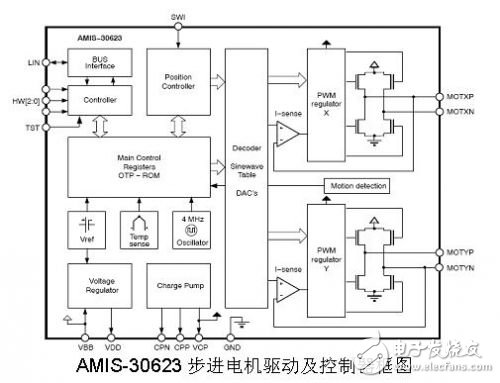 应对电机设计，安森美有何发展趋势及创新方案？,图1是AMIS-30623的框图,第2张