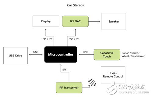 汽车触控引潮流 触控双雄解决方案集锦,Car Stereos Diagram,第2张