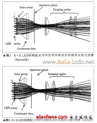 工程师详析:高功率LED照明灯具的光学设计,第3张