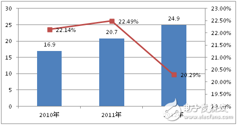 2017年中国智能家居市场规模将达80亿元,第2张