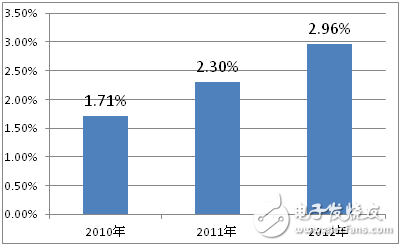 2017年中国智能家居市场规模将达80亿元,第3张