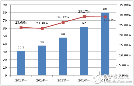 2017年中国智能家居市场规模将达80亿元,第4张