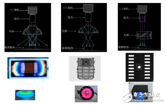 机器视觉中光源选型的基本要素,多种方式的前向照明,第6张