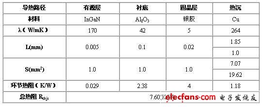 大功率LED的热量分析与设计,第4张