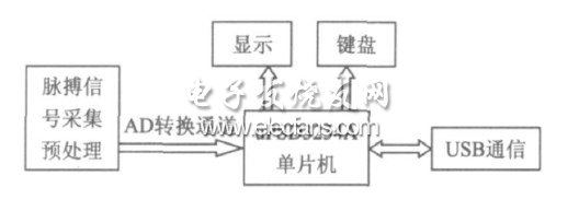 反射式红外心率检测仪实现方案,数字化心率检测仪原理框图,第2张