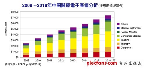 中国医疗电子市场走俏，预计CAGR高达13%,2009-2016年中国医疗电子产业分析（按应用领域分析），来源：IHS iSuppli,第2张